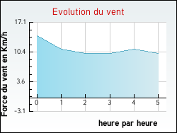 Evolution du vent de la ville Saint-Georges-sur-l'Aa
